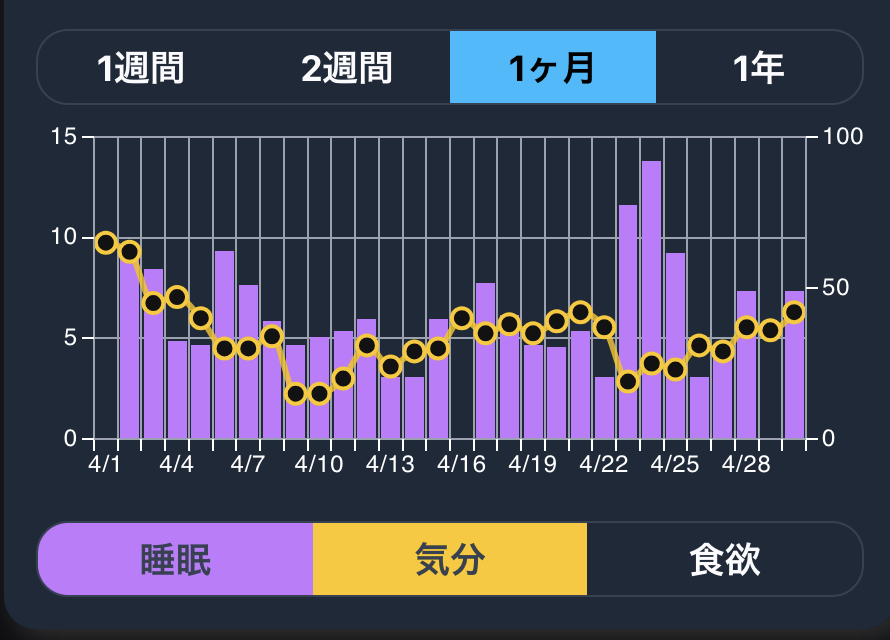 グラフビュー - 睡眠時間・気分スコアの長期トレンドを折れ線グラフで表示した画面